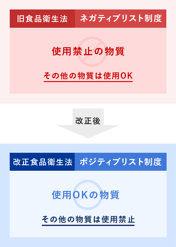 Haccp義務化時代 コンベア コンベヤ技術情報サイト